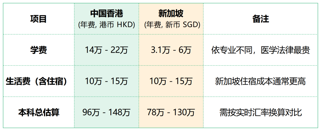 中国香港VS新加坡:亚洲两大留学高地,到底谁更适合你?  数据 费用 第7张 中国香港VS新加坡:亚洲两大留学高地,到底谁更适合你?  数据 费用 第7张
